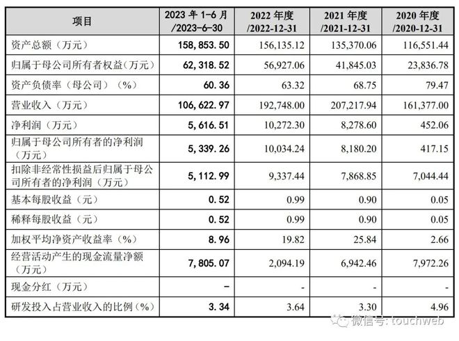 雪祺电气通过注册：上半年营收近11亿 顾维控制48%股权(图2)