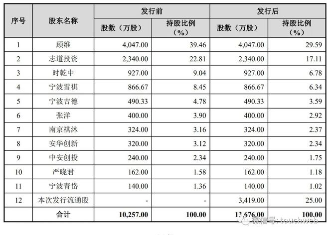 雪祺电气通过注册：上半年营收近11亿 顾维控制48%股权(图4)