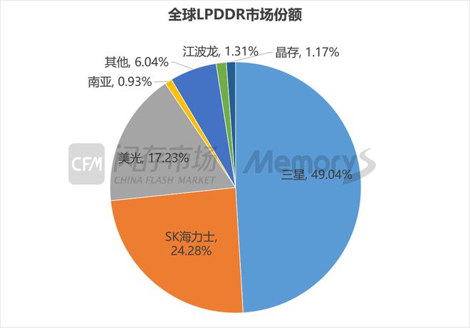 CFM发布《2023嵌入式存储市场分析》 晶存科技跻身国内前二(图1)