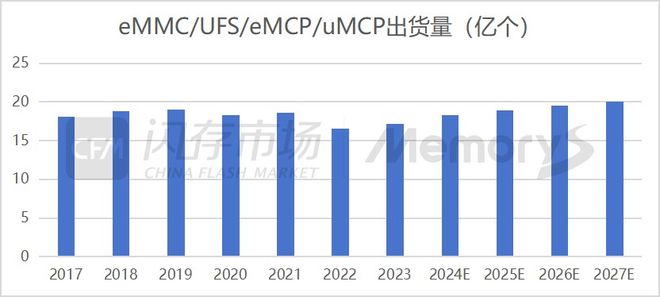CFM发布《2023嵌入式存储市场分析》 晶存科技跻身国内前二(图3)