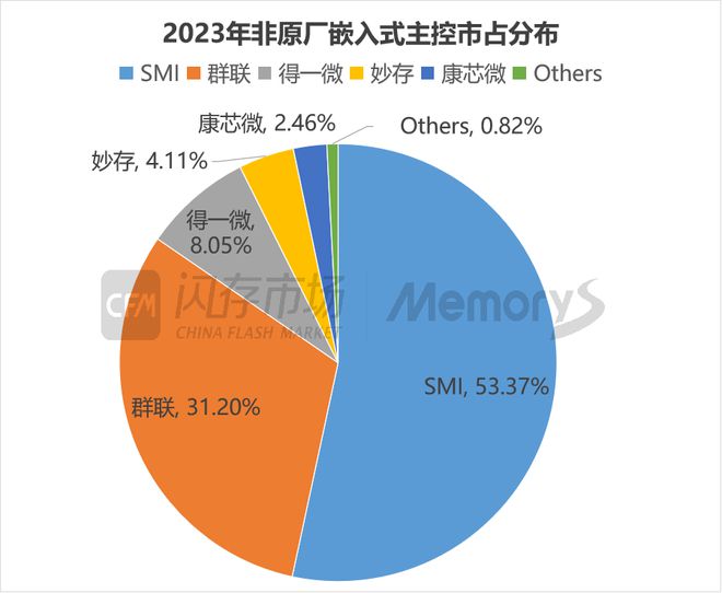 CFM发布《2023嵌入式存储市场分析》 晶存科技跻身国内前二(图2)