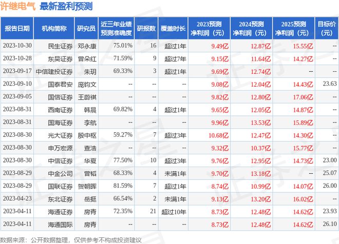 许继电气：10月31日召开分析师会议安信证券股份有限公司、格林基金管理有限公司等多家机构参与(图1)