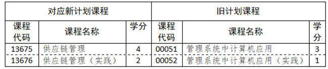 山东省高等教育自学考试专业考试计划调整政策30问！(图2)