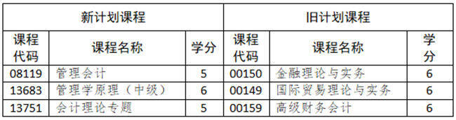 山东省高等教育自学考试专业考试计划调整政策30问！(图3)