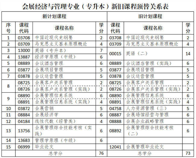 山东省高等教育自学考试专业考试计划调整政策30问！(图5)