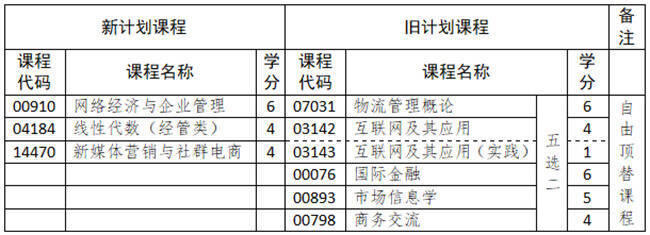 山东省高等教育自学考试专业考试计划调整政策30问！(图4)