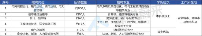 23年国家电网在这所高校录取人数多达657人！真就不输清北？(图2)
