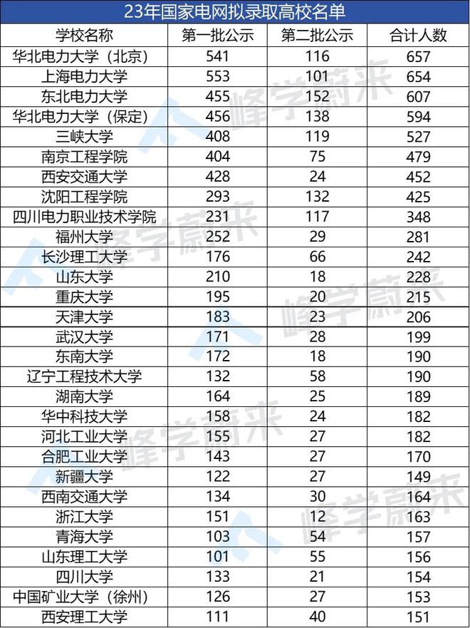 23年国家电网在这所高校录取人数多达657人！真就不输清北？(图4)