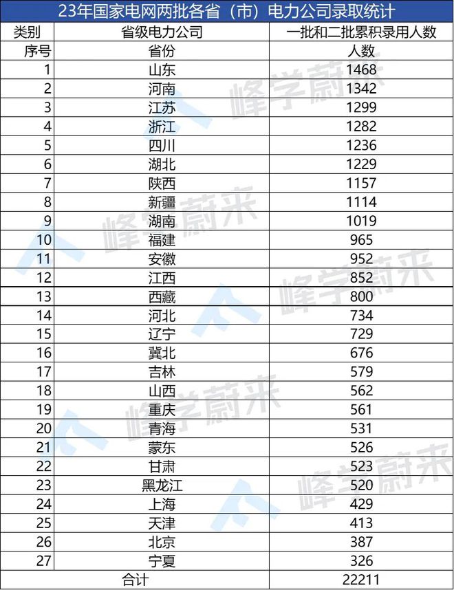 23年国家电网在这所高校录取人数多达657人！真就不输清北？(图1)