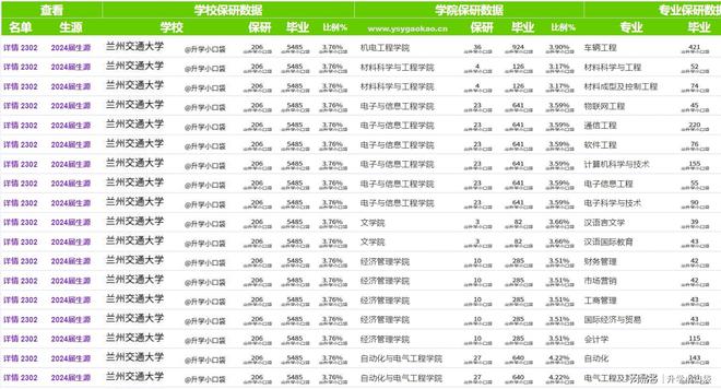兰州交通大学2024保研数据保送研究生206人(图3)