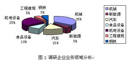 电气自动化技术（专本连读专业）(图1)