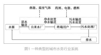 大家之言李光明团队：双碳背景下的水务行业可持续发展前景探析(图1)