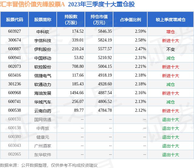 11月6日信捷电气涨562%汇丰晋信价值先锋股票A基金重仓该股(图2)