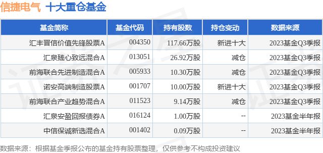 11月6日信捷电气涨562%汇丰晋信价值先锋股票A基金重仓该股(图1)