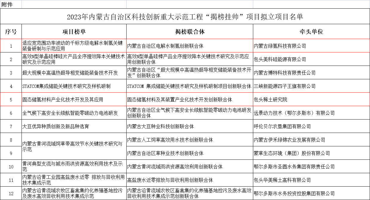 2大氢能项目共获1600万补贴！内蒙古2023重大示范工程 “揭榜挂帅”氢能项目公示(图1)