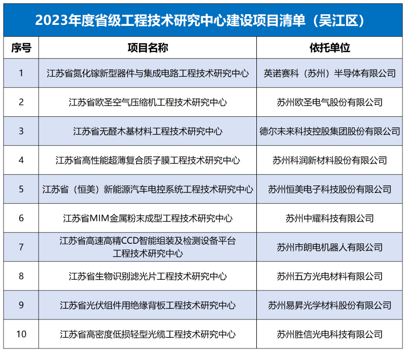 推荐10家全部进省厅公示！2023年度省级工程技术研究中心拟新建项目公示(图1)