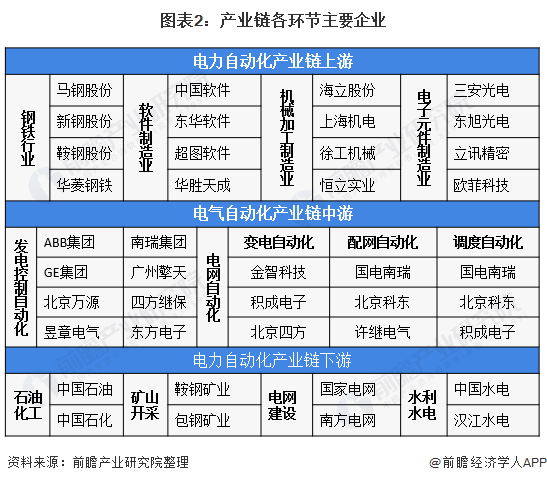 预见2021：《2021年中国电力自动化产业全景图谱》(附发展现状、竞争格局、趋势等)(图2)