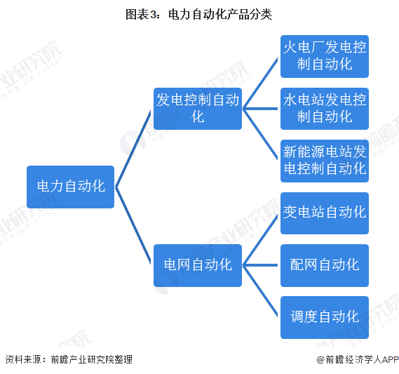 预见2021：《2021年中国电力自动化产业全景图谱》(附发展现状、竞争格局、趋势等)(图3)