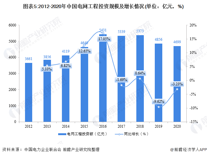 预见2021：《2021年中国电力自动化产业全景图谱》(附发展现状、竞争格局、趋势等)(图5)