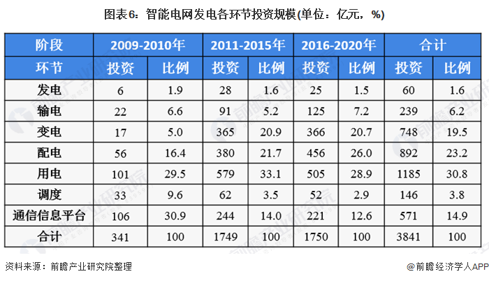 预见2021：《2021年中国电力自动化产业全景图谱》(附发展现状、竞争格局、趋势等)(图6)