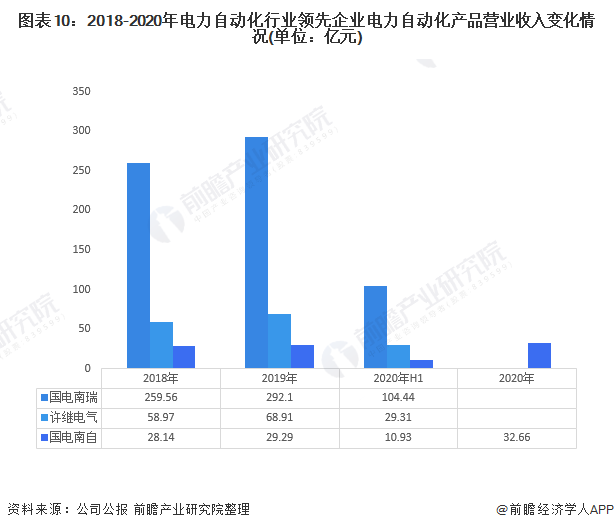 预见2021：《2021年中国电力自动化产业全景图谱》(附发展现状、竞争格局、趋势等)(图10)