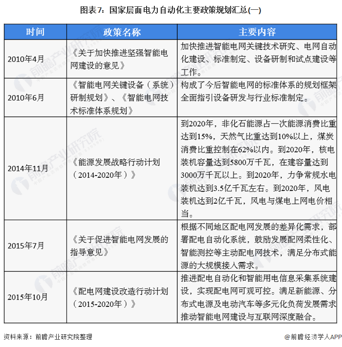 预见2021：《2021年中国电力自动化产业全景图谱》(附发展现状、竞争格局、趋势等)(图7)
