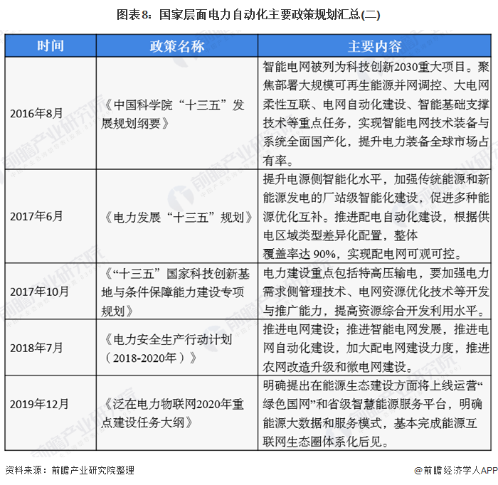 预见2021：《2021年中国电力自动化产业全景图谱》(附发展现状、竞争格局、趋势等)(图8)