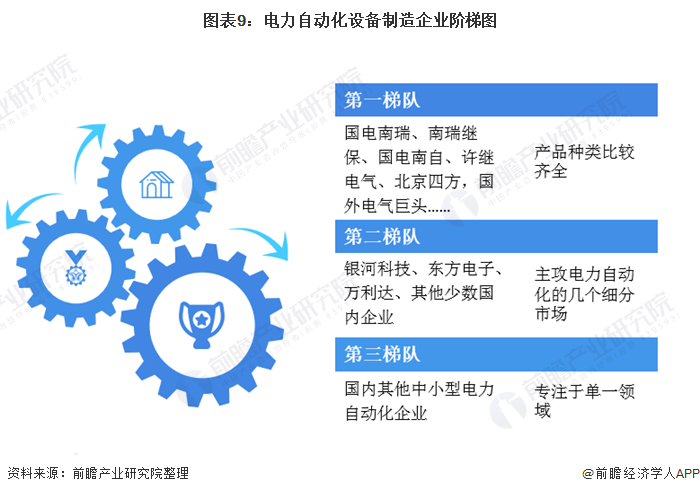 预见2021：《2021年中国电力自动化产业全景图谱》(附发展现状、竞争格局、趋势等)(图9)