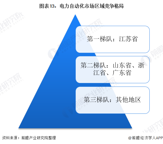 预见2021：《2021年中国电力自动化产业全景图谱》(附发展现状、竞争格局、趋势等)(图12)