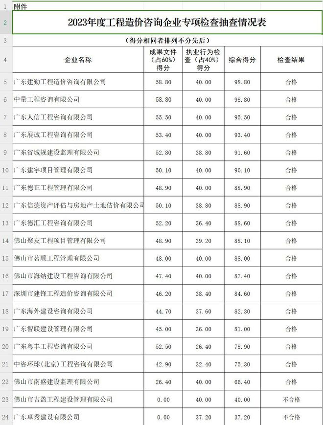 佛山市住建局通报2023年度全市工程造价咨询企业专项检查情况(图1)