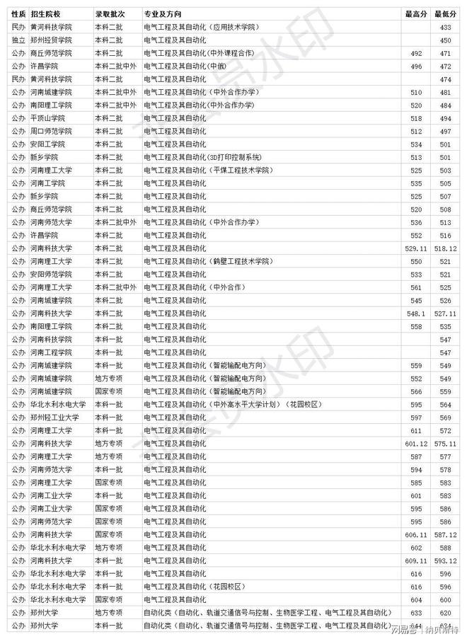 河南电气工程及其自动化专业大学排名 2020年省内录取分数线(图1)