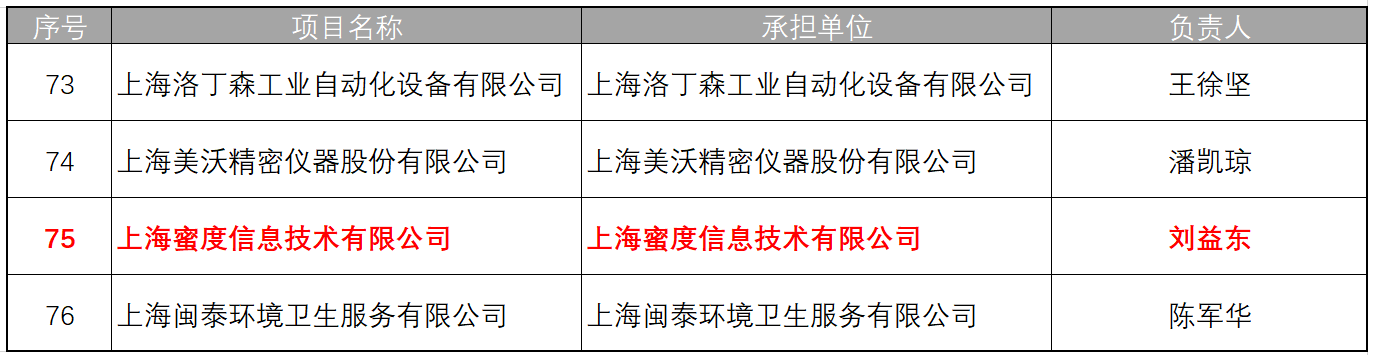 喜报！蜜度入选“2023年上海市科技小巨人”企业(图2)