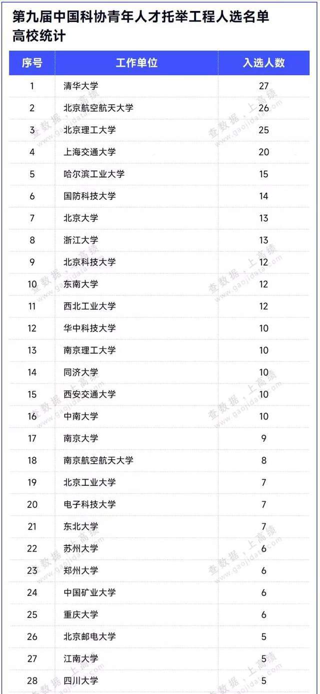 高校2023青年科技人才排名：148所大学上榜北京航空航天大学第2(图1)