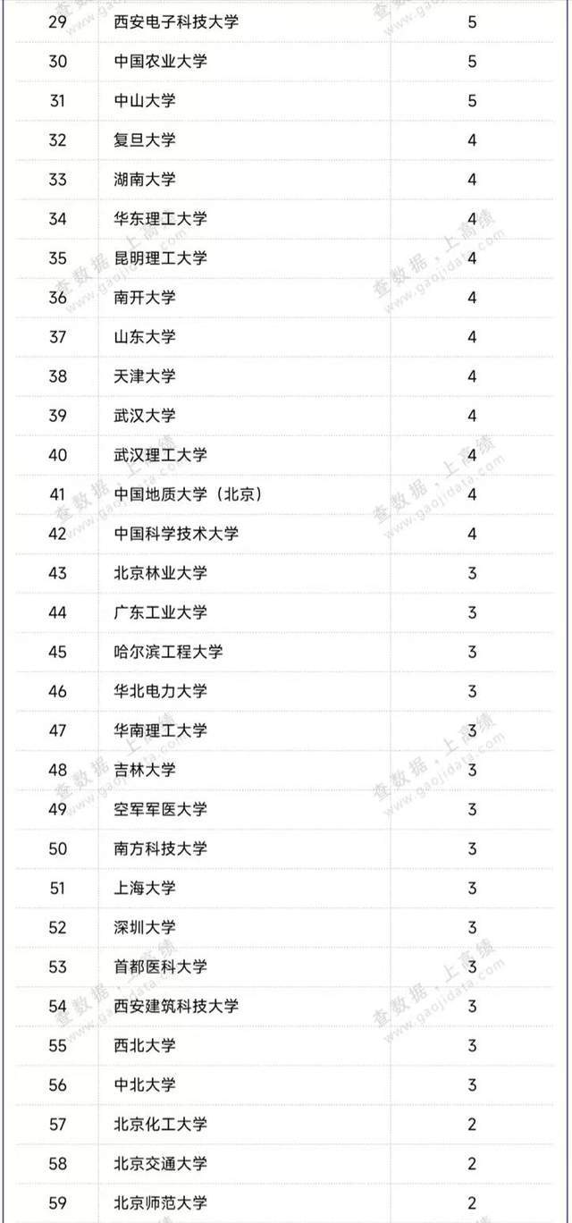 高校2023青年科技人才排名：148所大学上榜北京航空航天大学第2(图3)