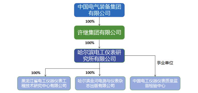 许继电气：拟44亿元收购关联方所持哈尔滨电工仪表研究所100%股权(图1)