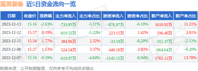 蓝英装备（300293）12月13日主力资金净卖出73395万元(图1)