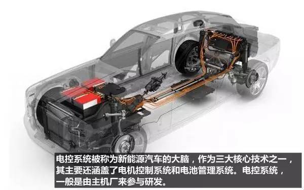 一文了解新能源车大脑电控系统与主流供应商(图1)