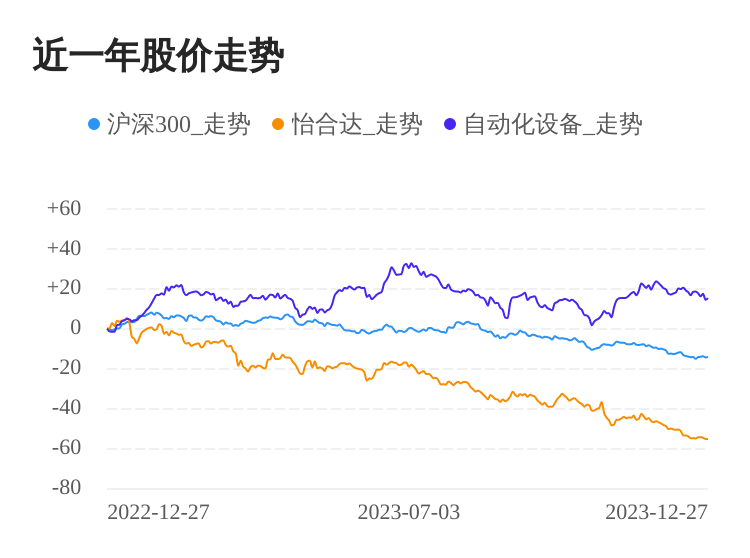 怡合达12月27日下跌股价创历史新低(图1)