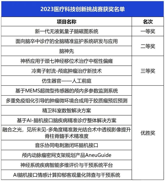 2023医疗科技创新挑战赛落下帷幕数智创新开启加速度(图4)