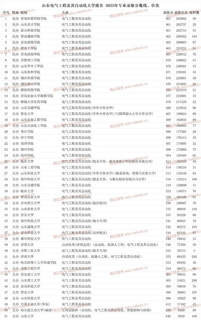 山东电气工程及其自动化大学排名 2023年专业录取分数线、位次(图1)