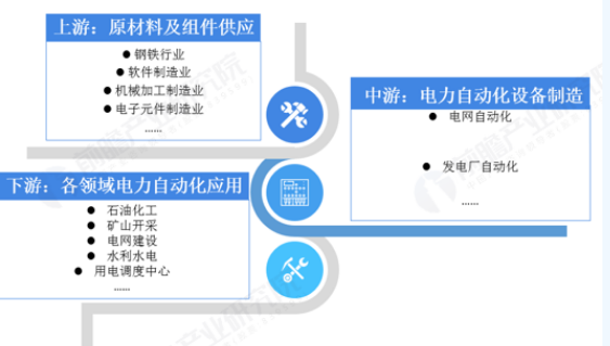 2019年我国电力自动化产业链全景展望(图1)