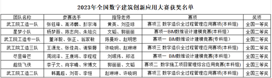 武汉工程科技学院学子在2023年全国数字建筑创新应用大赛中斩获七项全国奖项(图2)