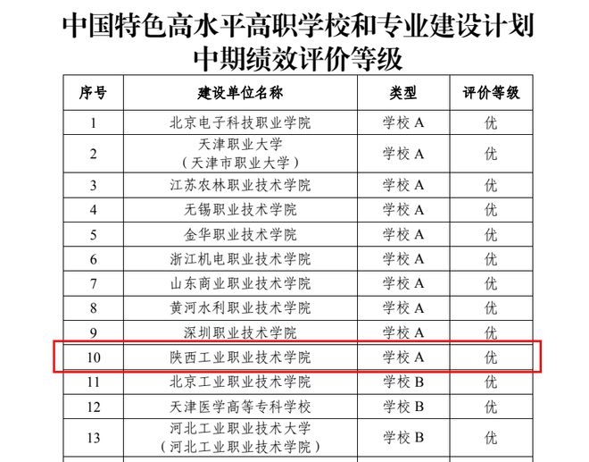 【聚焦高职】陕西工业职业技术学院2023年十件大事(图4)