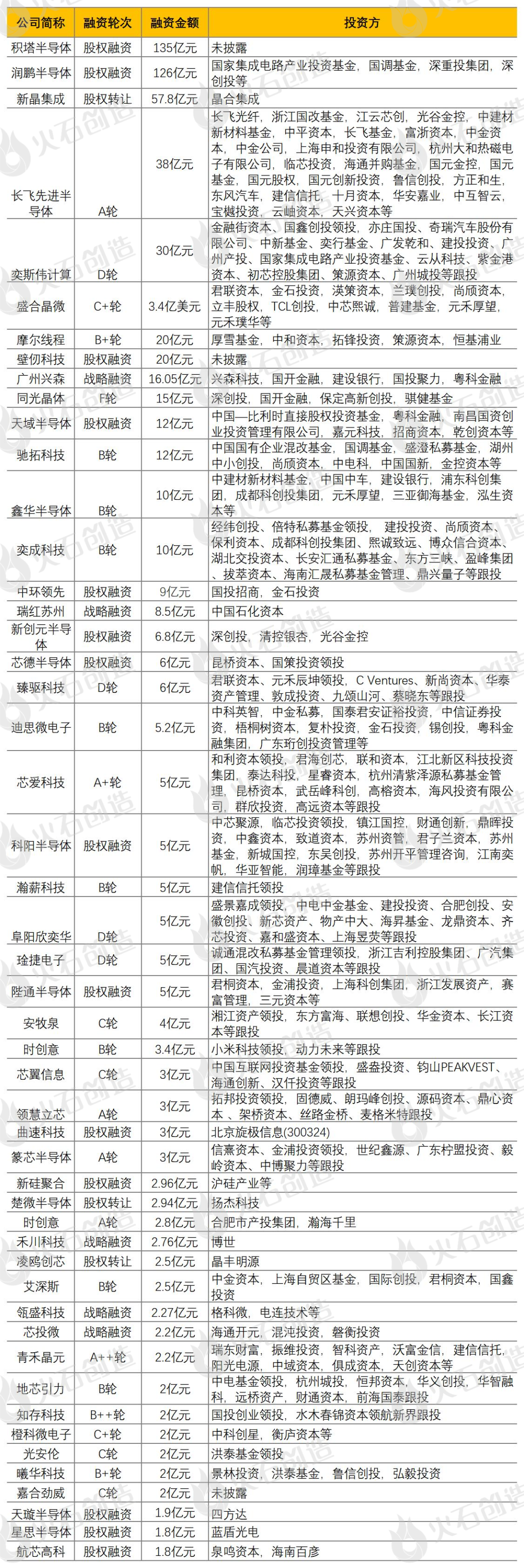 年报：2023集成电路产业Top50项目及融资分析(图1)