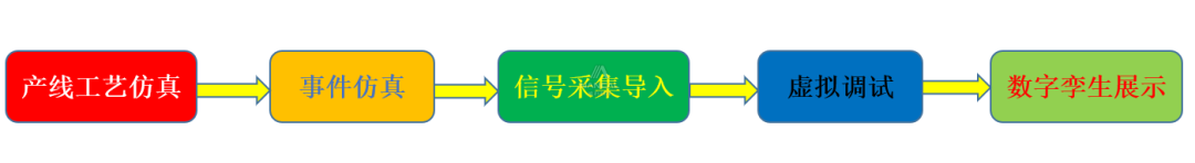 自动化仿真系统搭建实践(图1)