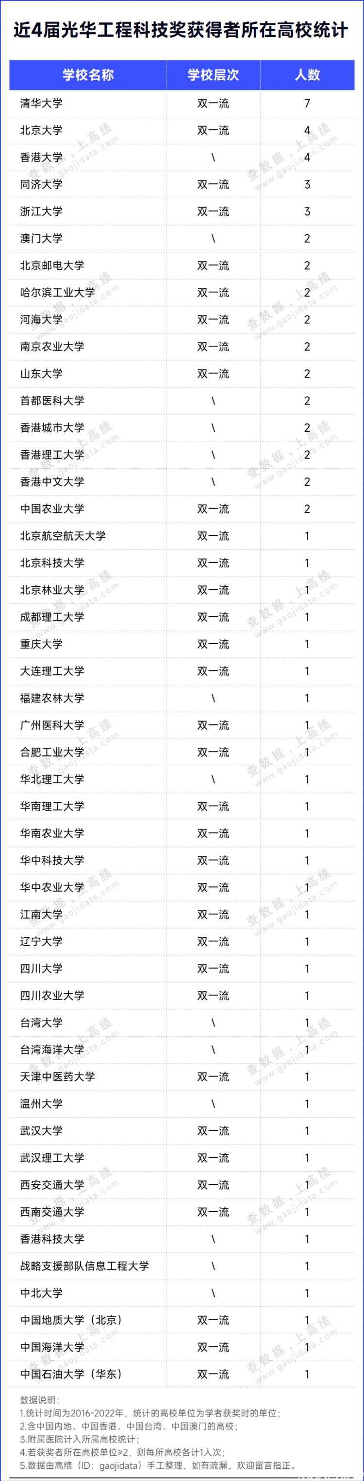 48所！中国“工程科技”最强高校出炉(图2)