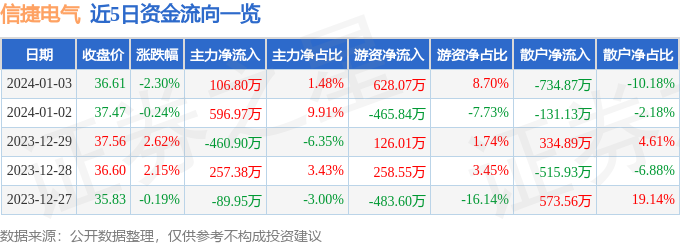 信捷电气（603416）1月3日主力资金净买入10680万元(图1)