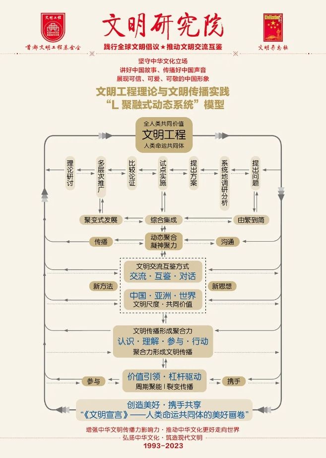 1993-2023：文明工程三十年的探索与实践(图5)