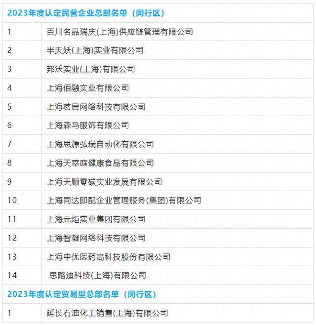 喜报！闵行民营企业总部+14贸易型总部+1(图1)