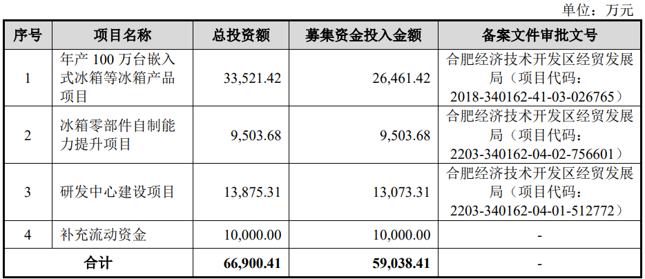雪祺电气上市首日涨1135% 募资53亿元中信证券保荐(图1)